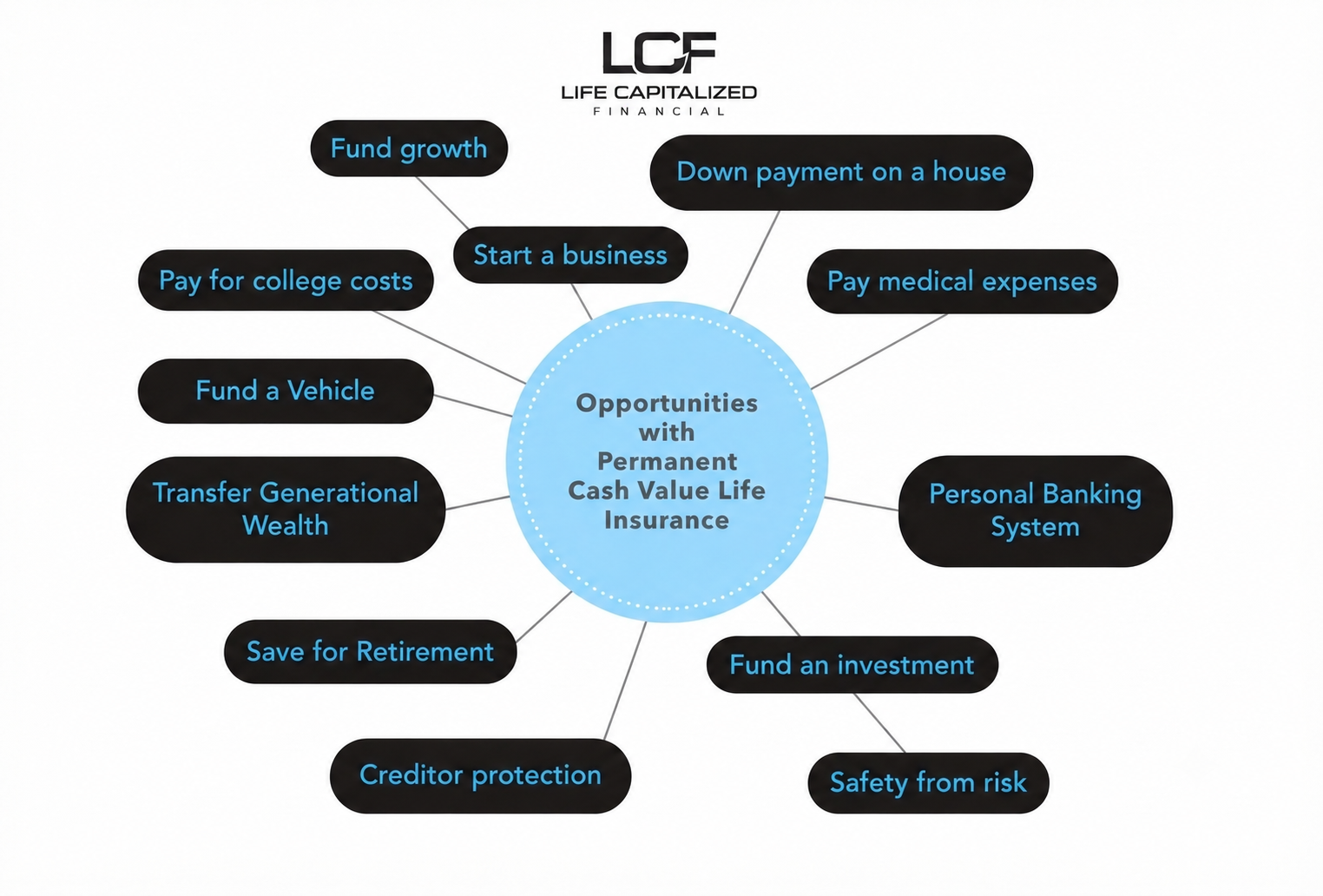Opportunities with permanent cash-value life insurance: fund growth, start a business, down payment on a house, pay medical expenses, pay for college costs, fund a vehicle, personal banking system, fund an investment, safety from risk, creditor protection, save for retirement, and transfer generational wealth.